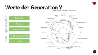 Werte der Generation Y
1 1
Beziehung
Regelkonformität
Tradition
Persönliche Sicherheit
Macht
Unterschiede
 