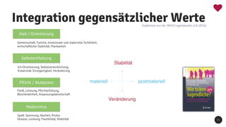 Integration gegensätzlicher Werte
1 2
Ergebnisse aus der SINUS-Jugendstudie u18 (2016)
materiell postmateriell
Stabilität
Veränderung
Spaß, Spannung, Neuheit, Risiko,
Ekstase, Leistung, Flexibilität, Mobilität
Fleiß, Leistung, Pflichterfüllung,
Bescheidenheit, Anpassungsbereitschaft
Gemeinschaft, Familie, emotionale und materielle Sicherheit,
wirtschaftliche Stabilität, Planbarkeit
Ich-Orientierung, Selbstverwirklichung,
Kreativität, Einzigartigkeit, Veränderung
Halt / Orientierung
Selbstentfaltung
Pflicht / Akzeptanz
Hedonimus
 