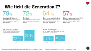 Wie tickt die Generation Z?
1 3
57%
Eltern haben wenig Zeit
Typisch für meine Generation ist,
dass die Eltern wenig Zeit für Ihre
Kinder haben.
79%
Kontaktfähigkeit
Typisch für meine Generation ist,
dass man mit vielen Leuten in
Kontakt steht.
64 %
Das Leben genießen
Typisch für meine Generation ist,
dass man viel Wert darauf legt,
das Leben zu genießen.
72%
Freiheit
Typisch für meine Generation ist,
dass man oft machen kann, was
mal will.
Deutschland; IfD Allensbach; 01.12-16.12.2012; 1.716 Befragte; 14-17 JahreDeutschland; TNS Infratest; Anfang Januar 2006 bis Mitte Februar 2006; 2.532 Befragte; 12-25 Jahre
Ist die heutige junge Generation aus Ihrer
Sicht fleißig und ehrgeizig?
46,9% 49,7%
eher ja eher nein
Fleiß und Ehrgeiz
Ist die heutige junge Generation
aus Ihrer Sicht pflichtbewusst?
36,4%
61,8%
eher ja eher nein
Pflichtbewusstsein
 