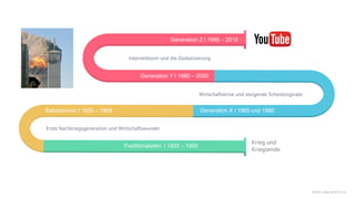 2
Wirtschaftskrise und steigende Scheidungsrate
Generation Y | 1980 – 2000
Generation Z | 1995 – 2010
Generation X | 1965 und 1980Babyboomer | 1955 – 1969
Traditionalisten | 1922 – 1955
Erste Nachkriegsgeneration und Wirtschaftswunder
Internetboom und die Globalisierung
Krieg und
Kriegsende
Bild 9/11: Robert [CC BY-SA 2.0]
 