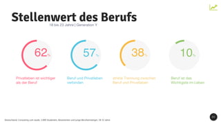 Stellenwert des Berufs
2 2
18 bis 23 Jahre | Generation Y
Privatleben ist wichtiger
als der Beruf
62%
Beruf und Privatleben
verbinden
57% 38% 10%
Deutschland; Consulting cum laude; 1.000 Studenten, Absolventen und junge Berufseinsteiger; 18-32 Jahre
strikte Trennung zwischen
Beruf und Privatleben
Beruf ist das
Wichtigste im Leben
 
