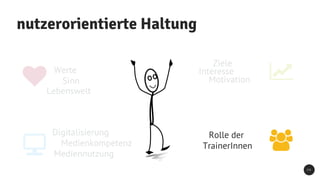 2 6
Motivation
Interesse
Mediennutzung
Werte
Medienkompetenz
nutzerorientierte Haltung
Digitalisierung
Sinn
Ziele
Rolle der
TrainerInnen
Lebenswelt
 