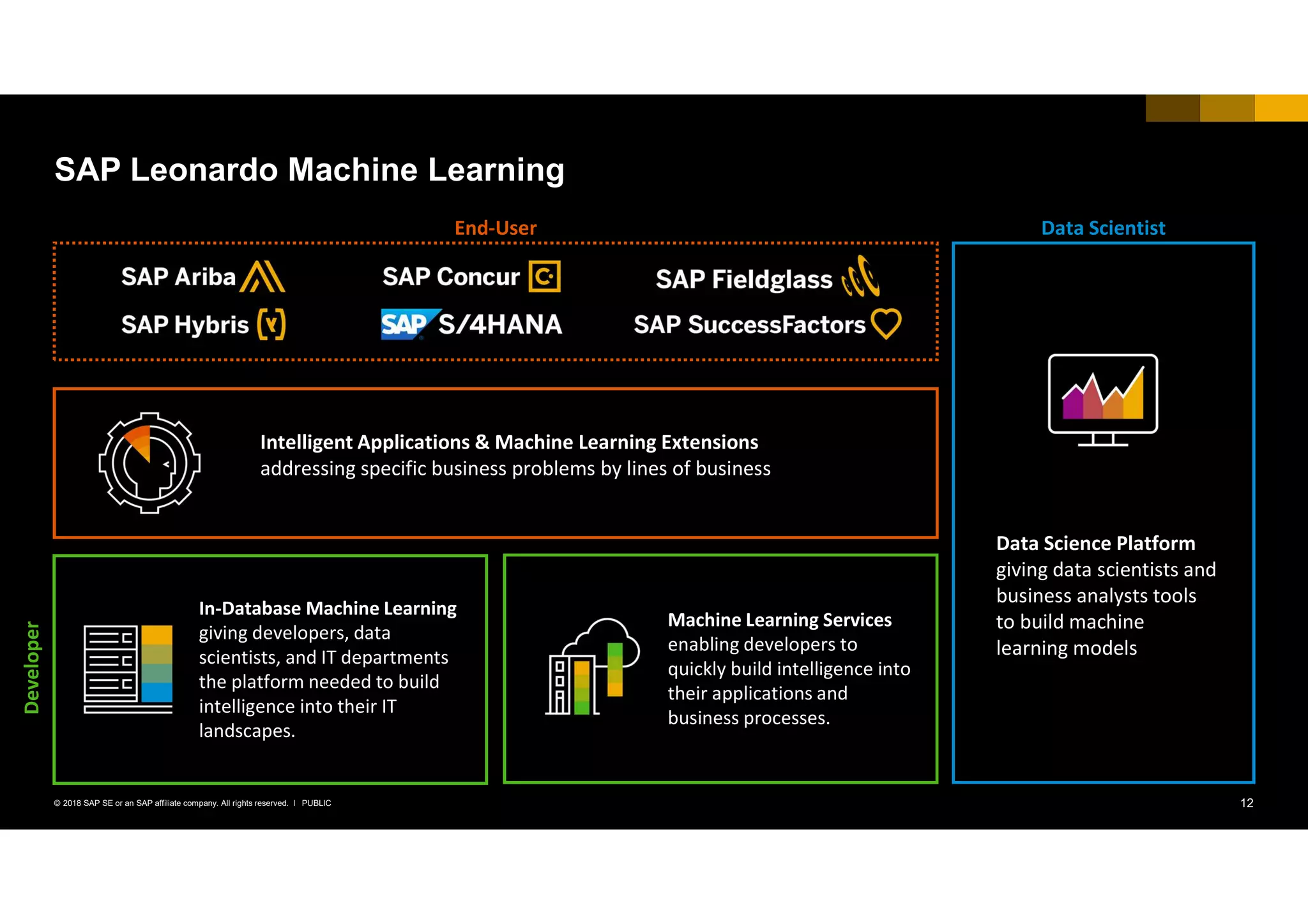 12PUBLIC© 2018 SAP SE or an SAP affiliate company. All rights reserved. ǀ
Machine Learning Services
enabling developers to
quickly build intelligence into
their applications and
business processes.
SAP Leonardo Machine Learning
Data Science Platform
giving data scientists and
business analysts tools
to build machine
learning models
Intelligent Applications & Machine Learning Extensions
addressing specific business problems by lines of business
In-Database Machine Learning
giving developers, data
scientists, and IT departments
the platform needed to build
intelligence into their IT
landscapes.
Developer
Data ScientistEnd-User
 