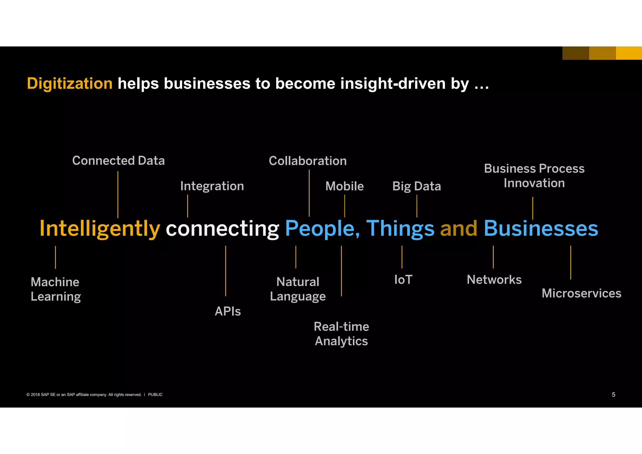 5PUBLIC© 2018 SAP SE or an SAP affiliate company. All rights reserved. ǀ
Digitization helps businesses to become insight-driven by …
Machine
Learning
Integration
Real-time
Analytics
Natural
Language
Mobile
Collaboration
IoT
Microservices
Networks
APIs
connecting People, Things and BusinessesIntelligently
Big Data
Business Process
Innovation
Connected Data
 