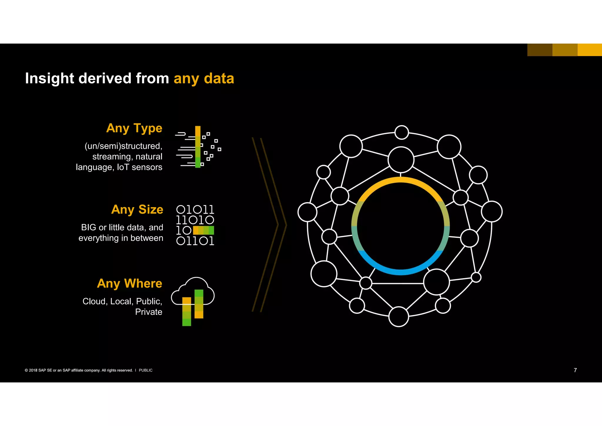 7PUBLIC© 2018 SAP SE or an SAP affiliate company. All rights reserved. ǀ
Any Size
BIG or little data, and
everything in between
Any Type
(un/semi)structured,
streaming, natural
language, IoT sensors
Any Where
Cloud, Local, Public,
Private
Insight derived from any data
7© 2017 SAP SE or an SAP affiliate company. All rights reserved. ǀ
 