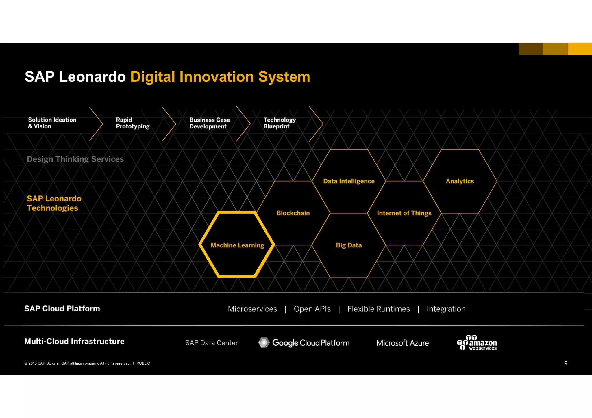 9PUBLIC© 2018 SAP SE or an SAP affiliate company. All rights reserved. ǀ
SAP Leonardo Digital Innovation System
 