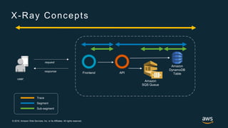 Debug your Container and Serverless Applications with AWS X-Ray in 5 Minutes - AWS Online Tech Talks