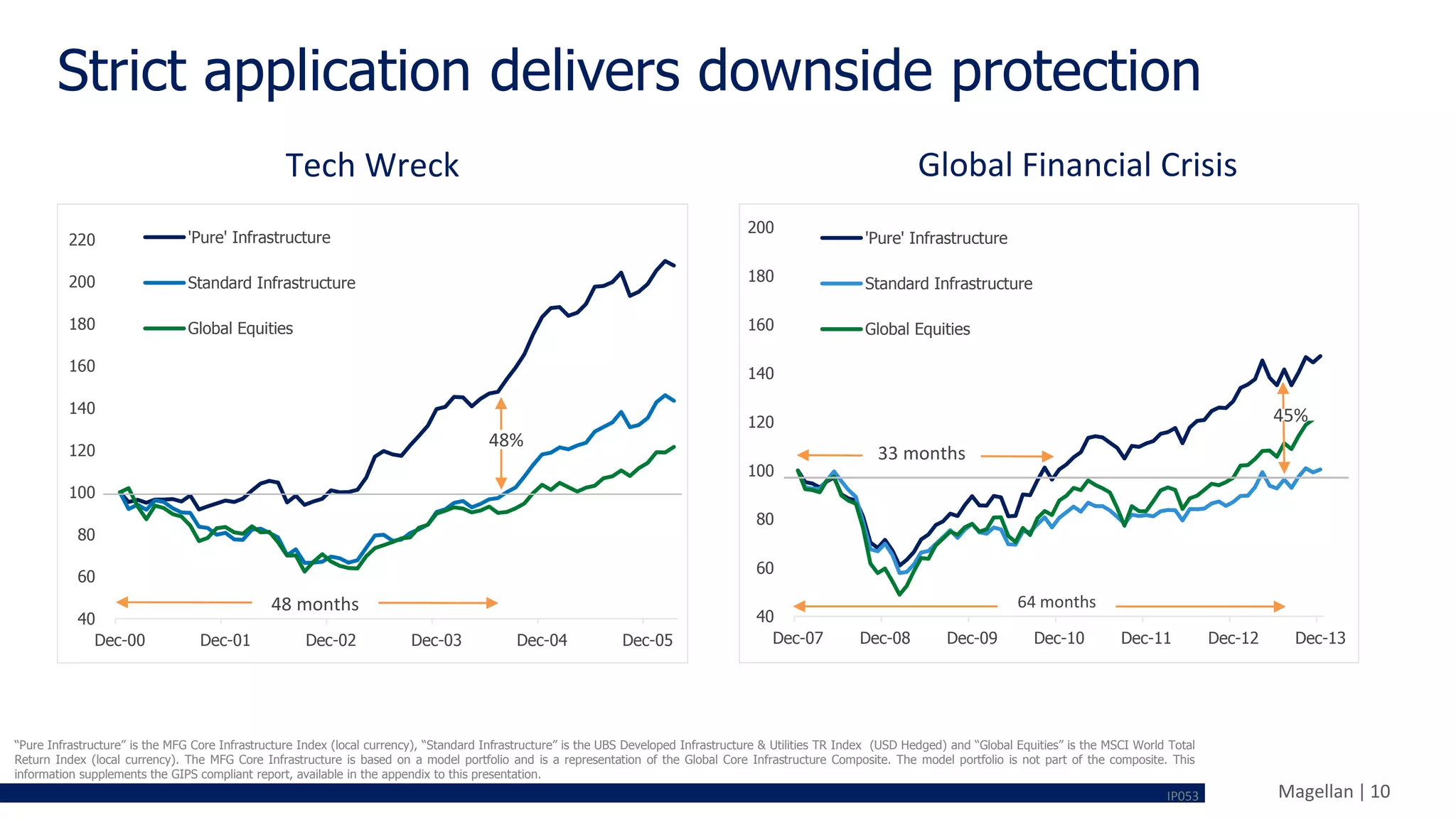 Magellan | 10
Strict application delivers downside protection
“Pure Infrastructure” is the MFG Core Infrastructure Index (local currency), “Standard Infrastructure” is the UBS Developed Infrastructure & Utilities TR Index (USD Hedged) and “Global Equities” is the MSCI World Total
Return Index (local currency). The MFG Core Infrastructure is based on a model portfolio and is a representation of the Global Core Infrastructure Composite. The model portfolio is not part of the composite. This
information supplements the GIPS compliant report, available in the appendix to this presentation.
Tech Wreck Global Financial Crisis
40
60
80
100
120
140
160
180
200
220
Dec-00 Dec-01 Dec-02 Dec-03 Dec-04 Dec-05
'Pure' Infrastructure
Standard Infrastructure
Global Equities
48 months
48%
40
60
80
100
120
140
160
180
200
Dec-07 Dec-08 Dec-09 Dec-10 Dec-11 Dec-12 Dec-13
'Pure' Infrastructure
Standard Infrastructure
Global Equities
33 months
64 months
45%
IP053
 