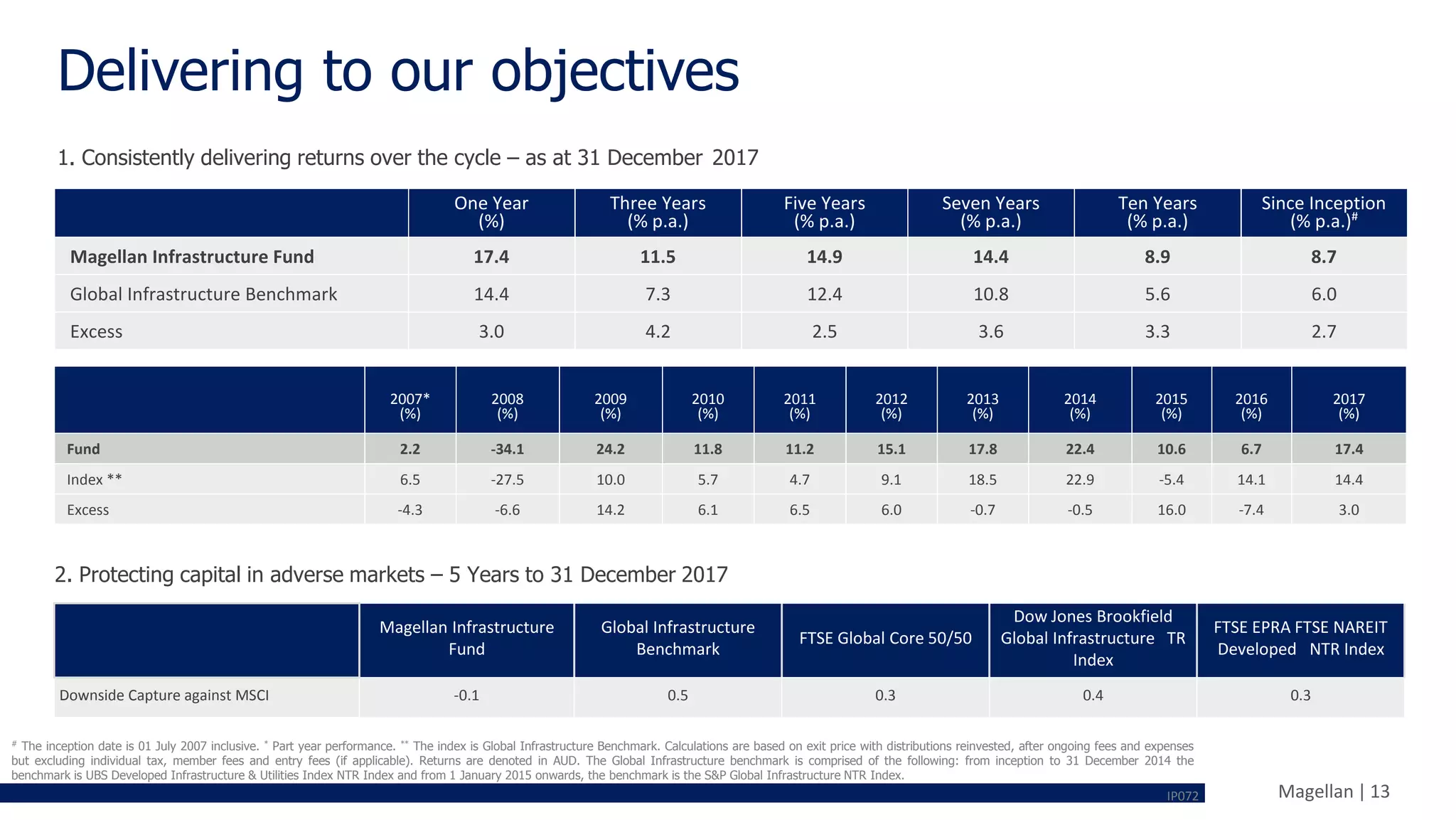 Magellan | 13
# The inception date is 01 July 2007 inclusive. * Part year performance. ** The index is Global Infrastructure Benchmark. Calculations are based on exit price with distributions reinvested, after ongoing fees and expenses
but excluding individual tax, member fees and entry fees (if applicable). Returns are denoted in AUD. The Global Infrastructure benchmark is comprised of the following: from inception to 31 December 2014 the
benchmark is UBS Developed Infrastructure & Utilities Index NTR Index and from 1 January 2015 onwards, the benchmark is the S&P Global Infrastructure NTR Index.
2007*
(%)
2008
(%)
2009
(%)
2010
(%)
2011
(%)
2012
(%)
2013
(%)
2014
(%)
2015
(%)
2016
(%)
2017
(%)
Fund 2.2 -34.1 24.2 11.8 11.2 15.1 17.8 22.4 10.6 6.7 17.4
Index ** 6.5 -27.5 10.0 5.7 4.7 9.1 18.5 22.9 -5.4 14.1 14.4
Excess -4.3 -6.6 14.2 6.1 6.5 6.0 -0.7 -0.5 16.0 -7.4 3.0
Magellan Infrastructure
Fund
Global Infrastructure
Benchmark
FTSE Global Core 50/50
Dow Jones Brookfield
Global Infrastructure TR
Index
FTSE EPRA FTSE NAREIT
Developed NTR Index
Downside Capture against MSCI -0.1 0.5 0.3 0.4 0.3
2. Protecting capital in adverse markets – 5 Years to 31 December 2017
Delivering to our objectives
1. Consistently delivering returns over the cycle – as at 31 December 2017
IP072
One Year
(%)
Three Years
(% p.a.)
Five Years
(% p.a.)
Seven Years
(% p.a.)
Ten Years
(% p.a.)
Since Inception
(% p.a.)#
Magellan Infrastructure Fund 17.4 11.5 14.9 14.4 8.9 8.7
Global Infrastructure Benchmark 14.4 7.3 12.4 10.8 5.6 6.0
Excess 3.0 4.2 2.5 3.6 3.3 2.7
 