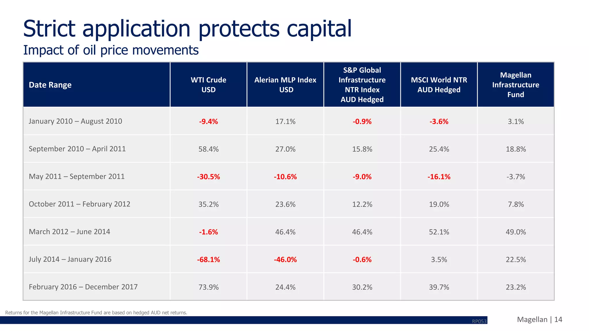 Magellan | 14
Strict application protects capital
Date Range
WTI Crude
USD
Alerian MLP Index
USD
S&P Global
Infrastructure
NTR Index
AUD Hedged
MSCI World NTR
AUD Hedged
Magellan
Infrastructure
Fund
January 2010 – August 2010 -9.4% 17.1% -0.9% -3.6% 3.1%
September 2010 – April 2011 58.4% 27.0% 15.8% 25.4% 18.8%
May 2011 – September 2011 -30.5% -10.6% -9.0% -16.1% -3.7%
October 2011 – February 2012 35.2% 23.6% 12.2% 19.0% 7.8%
March 2012 – June 2014 -1.6% 46.4% 46.4% 52.1% 49.0%
July 2014 – January 2016 -68.1% -46.0% -0.6% 3.5% 22.5%
February 2016 – December 2017 73.9% 24.4% 30.2% 39.7% 23.2%
Impact of oil price movements
Returns for the Magellan Infrastructure Fund are based on hedged AUD net returns.
RP053
 