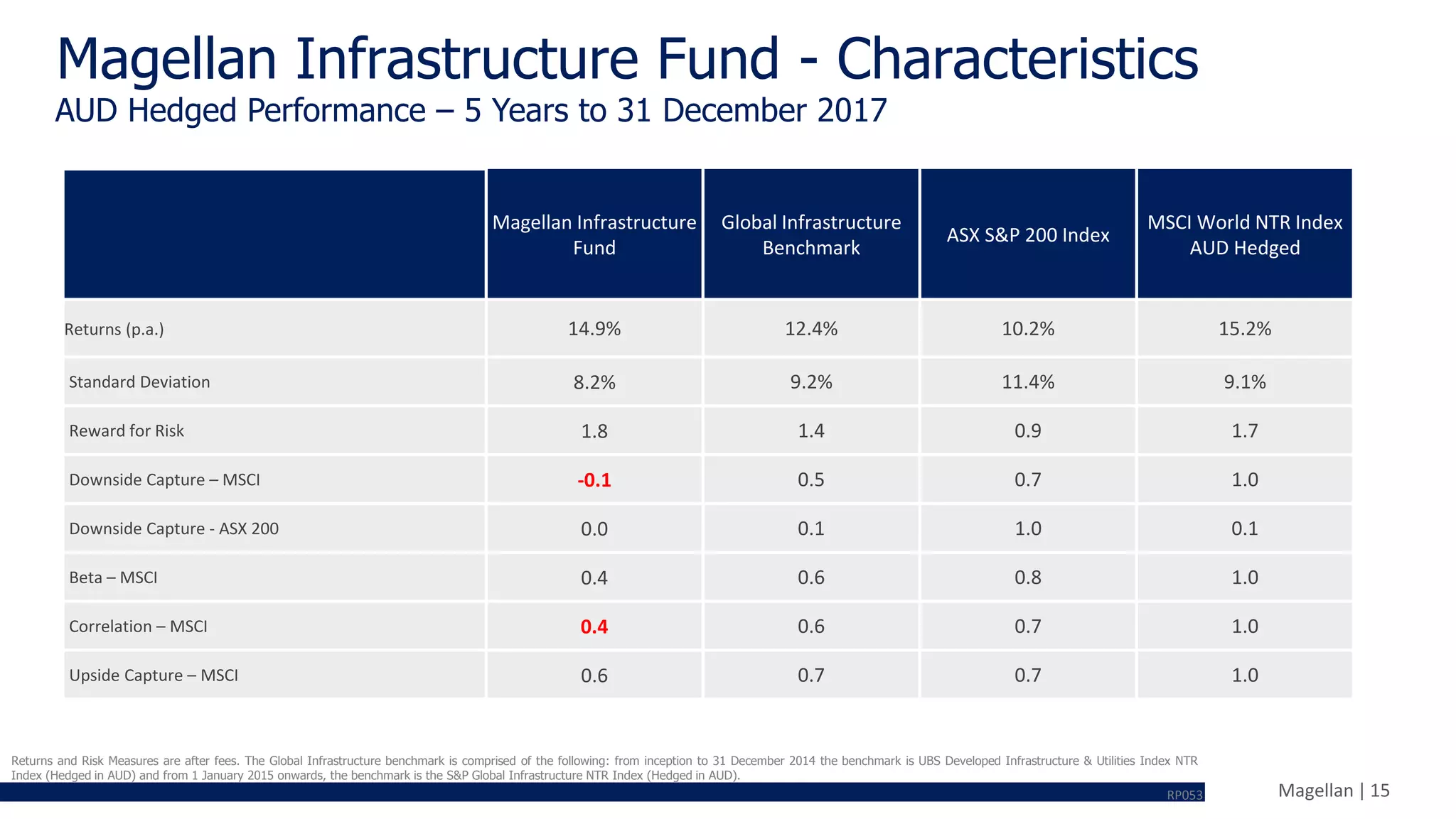 Magellan | 15
Returns and Risk Measures are after fees. The Global Infrastructure benchmark is comprised of the following: from inception to 31 December 2014 the benchmark is UBS Developed Infrastructure & Utilities Index NTR
Index (Hedged in AUD) and from 1 January 2015 onwards, the benchmark is the S&P Global Infrastructure NTR Index (Hedged in AUD).
Magellan Infrastructure
Fund
Global Infrastructure
Benchmark
ASX S&P 200 Index
MSCI World NTR Index
AUD Hedged
Returns (p.a.) 14.9% 12.4% 10.2% 15.2%
Standard Deviation 8.2% 9.2% 11.4% 9.1%
Reward for Risk 1.8 1.4 0.9 1.7
Downside Capture – MSCI -0.1 0.5 0.7 1.0
Downside Capture - ASX 200 0.0 0.1 1.0 0.1
Beta – MSCI 0.4 0.6 0.8 1.0
Correlation – MSCI 0.4 0.6 0.7 1.0
Upside Capture – MSCI 0.6 0.7 0.7 1.0
Magellan Infrastructure Fund - Characteristics
AUD Hedged Performance – 5 Years to 31 December 2017
RP053
 