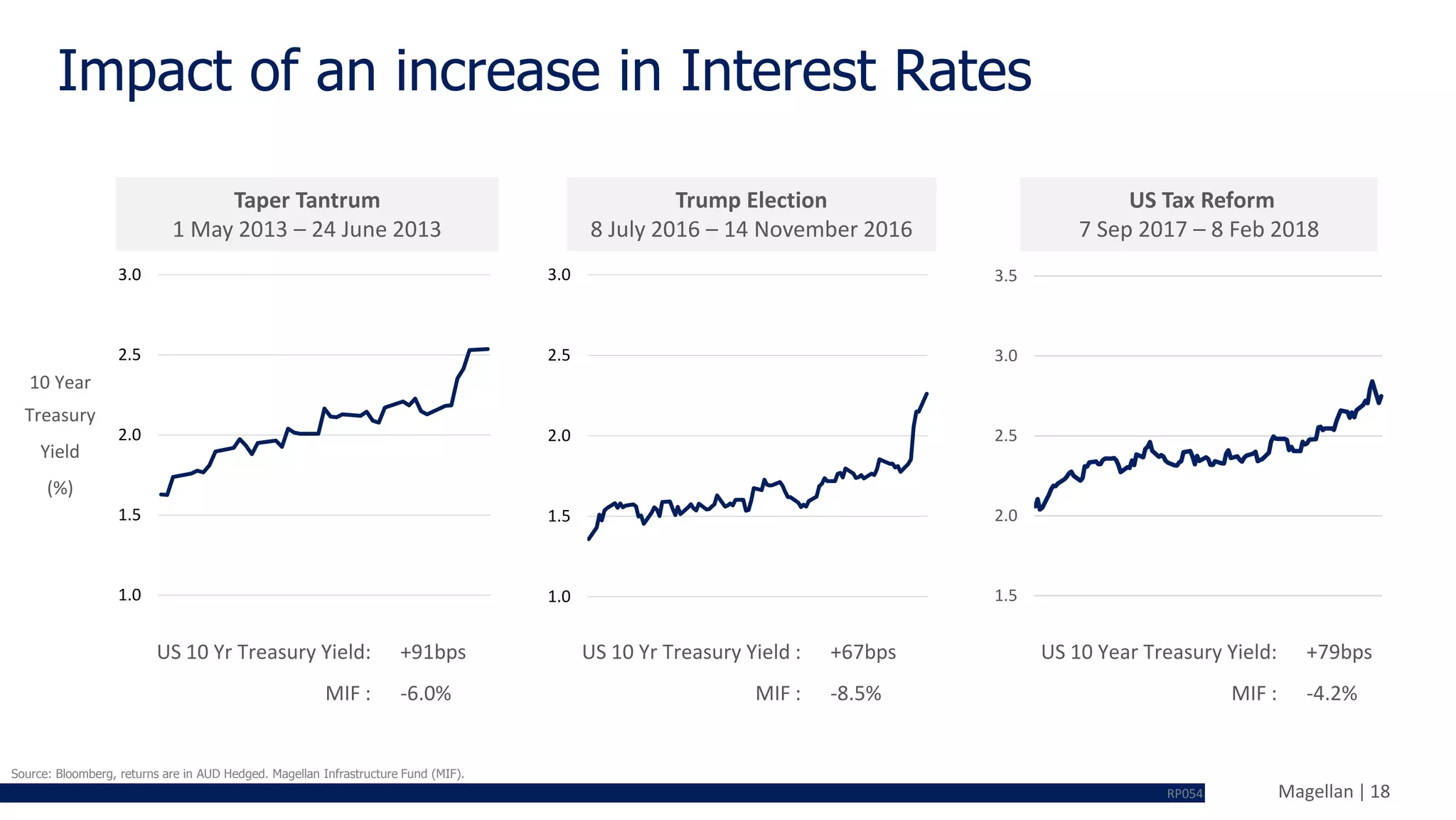 Magellan | 18
Impact of an increase in Interest Rates
Source: Bloomberg, returns are in AUD Hedged. Magellan Infrastructure Fund (MIF).
Taper Tantrum
1 May 2013 – 24 June 2013
Trump Election
8 July 2016 – 14 November 2016
10 Year
Treasury
Yield
(%)
1.0
1.5
2.0
2.5
3.0
1.0
1.5
2.0
2.5
3.0
1.5
2.0
2.5
3.0
3.5
US Tax Reform
7 Sep 2017 – 8 Feb 2018
US 10 Yr Treasury Yield: +91bps
MIF : -6.0%
US 10 Yr Treasury Yield : +67bps
MIF : -8.5%
US 10 Year Treasury Yield: +79bps
MIF : -4.2%
RP054
 