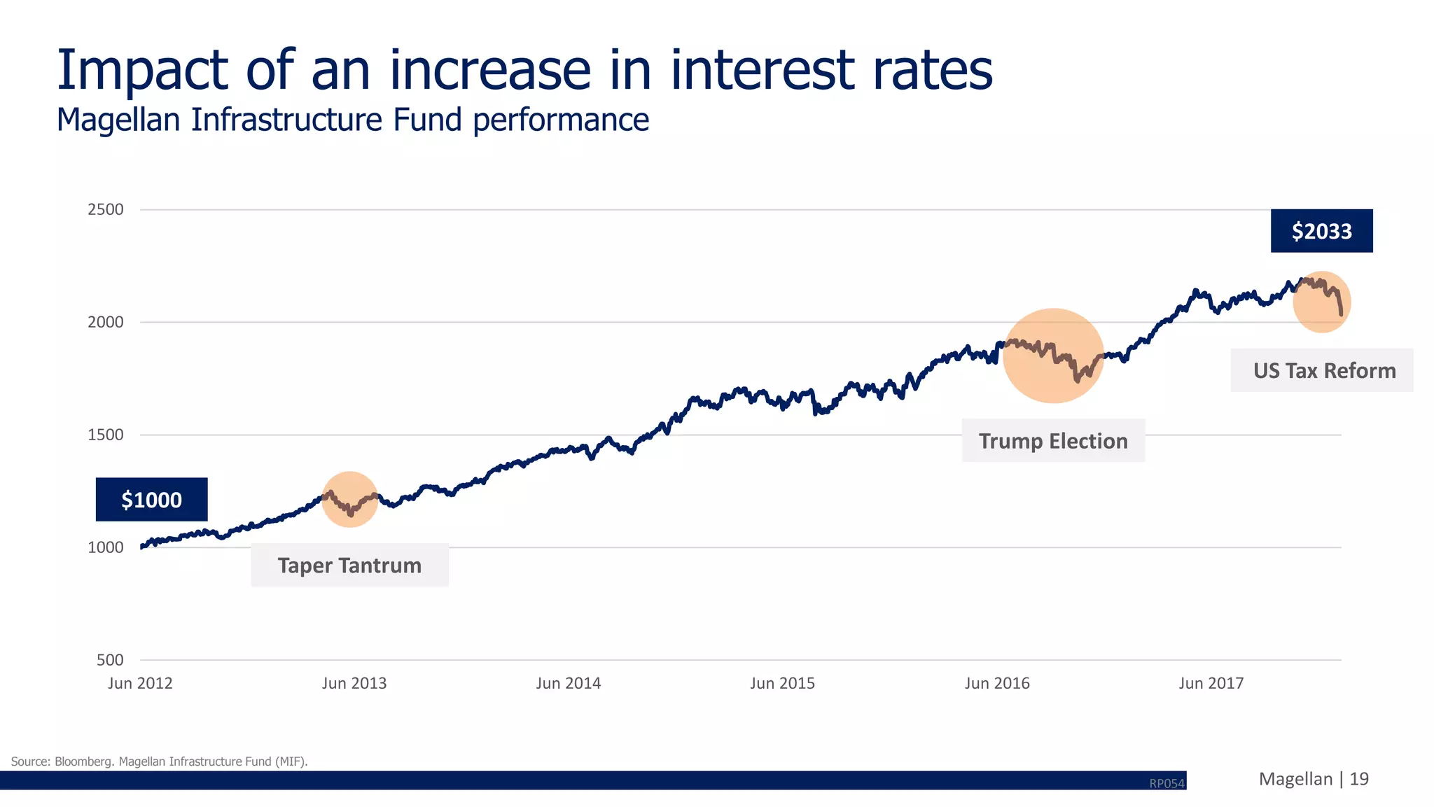 Magellan | 19
500
1000
1500
2000
2500
Jun 2012 Jun 2013 Jun 2014 Jun 2015 Jun 2016 Jun 2017
Impact of an increase in interest rates
Magellan Infrastructure Fund performance
Source: Bloomberg. Magellan Infrastructure Fund (MIF).
RP054
Taper Tantrum
Trump Election
US Tax Reform
$2033
$1000
 
