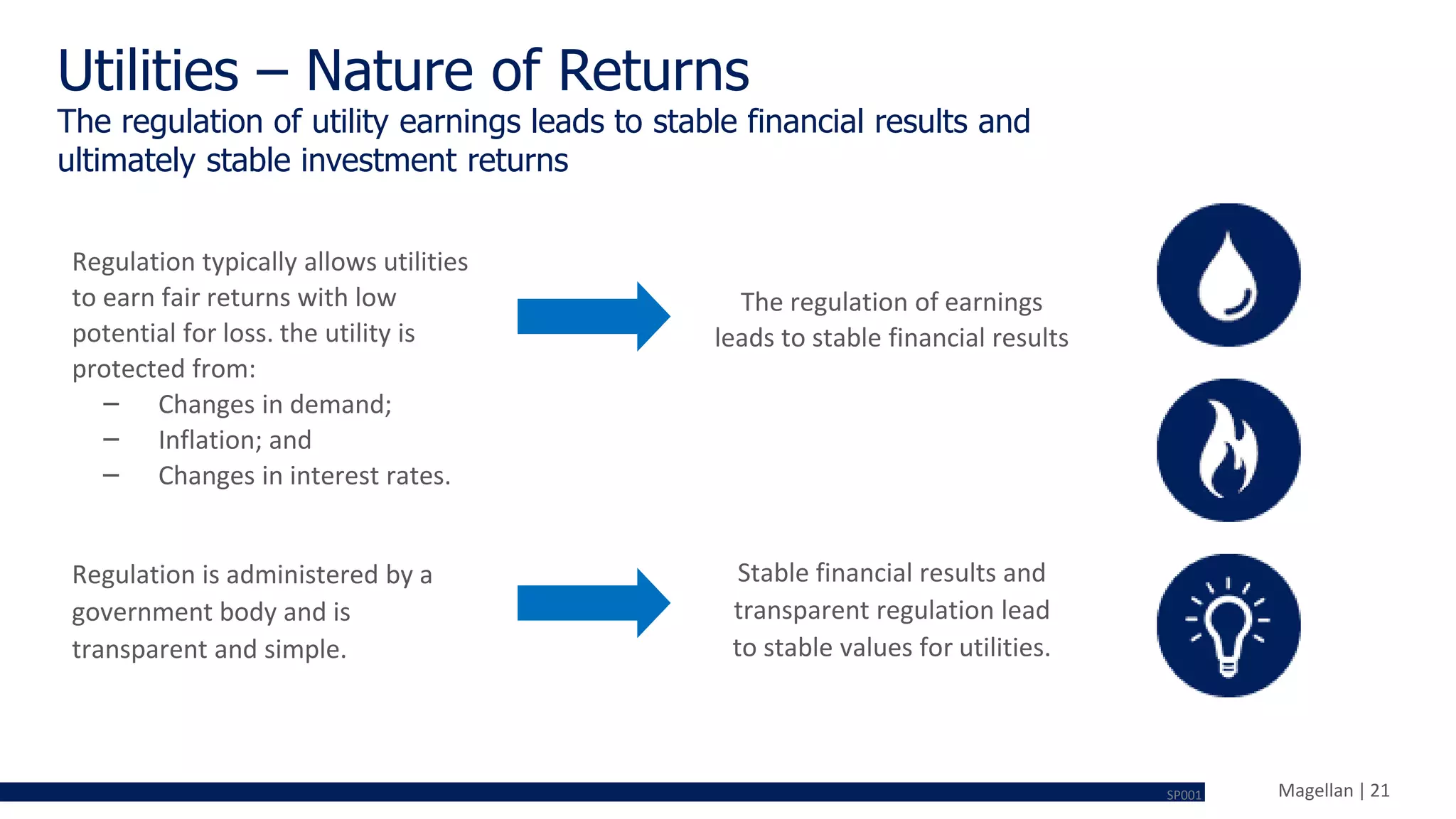 Magellan | 21
Utilities – Nature of Returns
The regulation of utility earnings leads to stable financial results and
ultimately stable investment returns
Regulation typically allows utilities
to earn fair returns with low
potential for loss. the utility is
protected from:
− Changes in demand;
− Inflation; and
− Changes in interest rates.
Regulation is administered by a
government body and is
transparent and simple.
The regulation of earnings
leads to stable financial results
Stable financial results and
transparent regulation lead
to stable values for utilities.
SP001
 