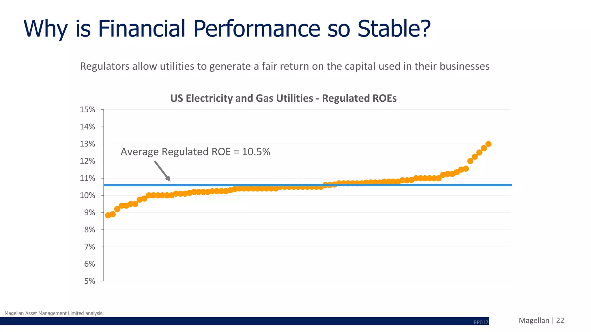 Magellan | 22
Why is Financial Performance so Stable?
Magellan Asset Management Limited analysis.
Regulators allow utilities to generate a fair return on the capital used in their businesses
5%
6%
7%
8%
9%
10%
11%
12%
13%
14%
15%
US Electricity and Gas Utilities - Regulated ROEs
Average Regulated ROE = 10.5%
RP012
 