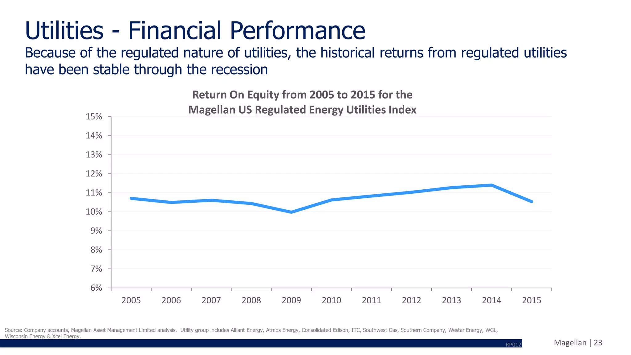 Magellan | 23
Utilities - Financial Performance
Because of the regulated nature of utilities, the historical returns from regulated utilities
have been stable through the recession
Source: Company accounts, Magellan Asset Management Limited analysis. Utility group includes Alliant Energy, Atmos Energy, Consolidated Edison, ITC, Southwest Gas, Southern Company, Westar Energy, WGL,
Wisconsin Energy & Xcel Energy.
6%
7%
8%
9%
10%
11%
12%
13%
14%
15%
2005 2006 2007 2008 2009 2010 2011 2012 2013 2014 2015
Return On Equity from 2005 to 2015 for the
Magellan US Regulated Energy Utilities Index
RP012
 
