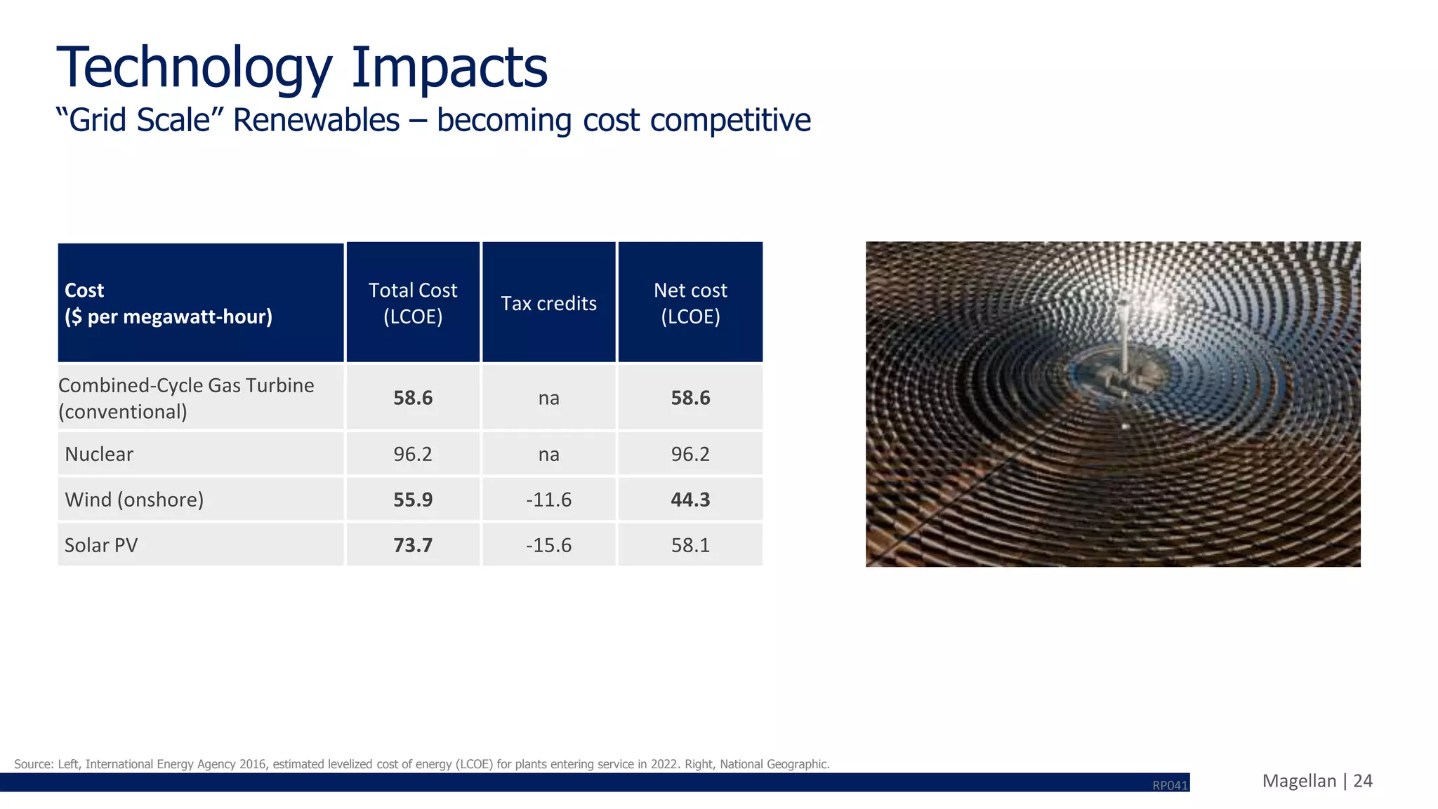 Magellan | 24
Cost
($ per megawatt-hour)
Total Cost
(LCOE)
Tax credits
Net cost
(LCOE)
Combined-Cycle Gas Turbine
(conventional)
58.6 na 58.6
Nuclear 96.2 na 96.2
Wind (onshore) 55.9 -11.6 44.3
Solar PV 73.7 -15.6 58.1
Technology Impacts
“Grid Scale” Renewables – becoming cost competitive
Source: Left, International Energy Agency 2016, estimated levelized cost of energy (LCOE) for plants entering service in 2022. Right, National Geographic.
RP041
 