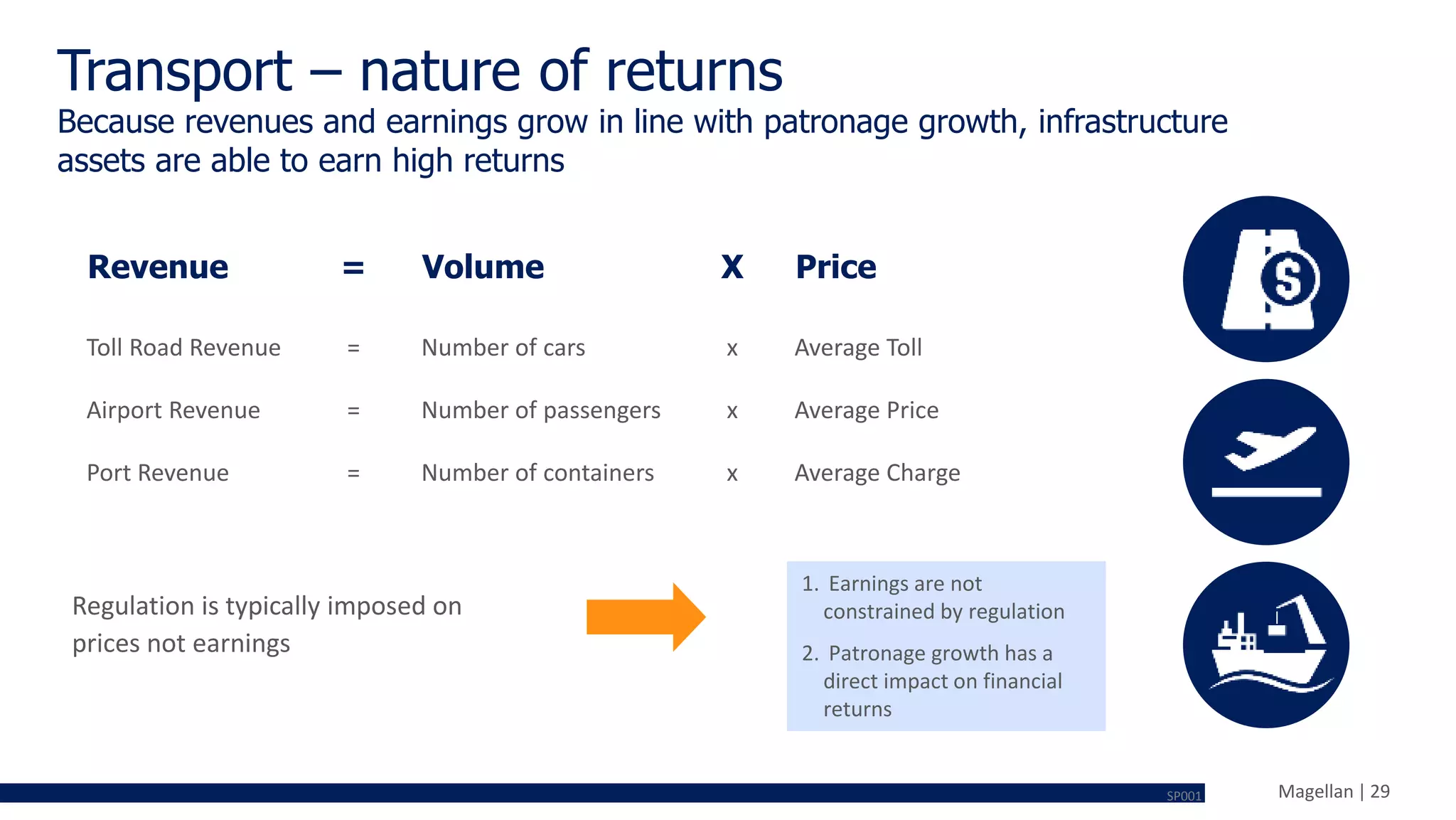 Magellan | 29
Transport – nature of returns
Because revenues and earnings grow in line with patronage growth, infrastructure
assets are able to earn high returns
Revenue = Volume X Price
Toll Road Revenue = Number of cars x Average Toll
Airport Revenue = Number of passengers x Average Price
Port Revenue = Number of containers x Average Charge
1. Earnings are not
constrained by regulation
2. Patronage growth has a
direct impact on financial
returns
Regulation is typically imposed on
prices not earnings
SP001
 