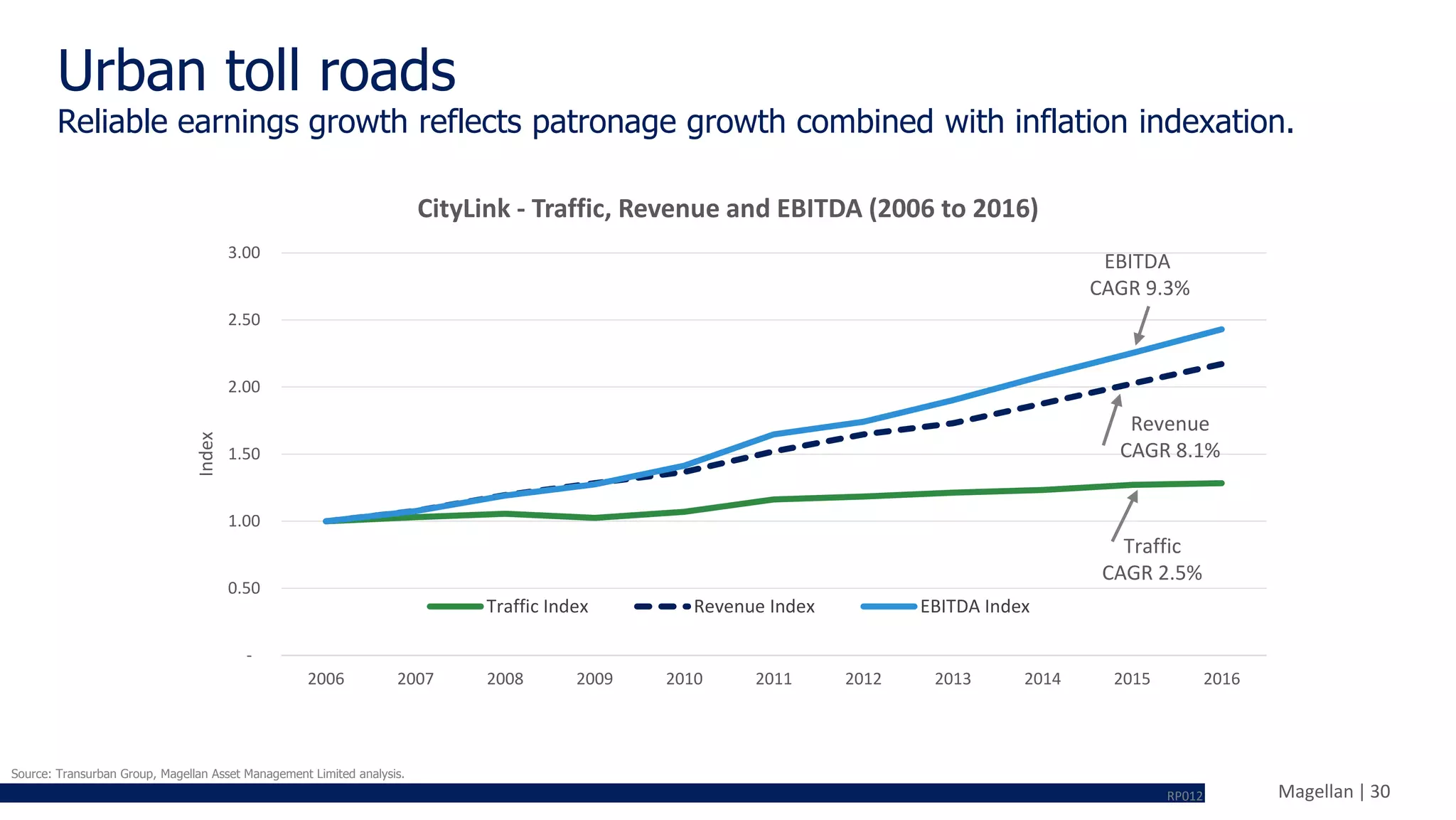 Magellan | 30
Urban toll roads
Source: Transurban Group, Magellan Asset Management Limited analysis.
-
0.50
1.00
1.50
2.00
2.50
3.00
2006 2007 2008 2009 2010 2011 2012 2013 2014 2015 2016
Index CityLink - Traffic, Revenue and EBITDA (2006 to 2016)
Traffic Index Revenue Index EBITDA Index
EBITDA
CAGR 9.3%
Revenue
CAGR 8.1%
Traffic
CAGR 2.5%
Reliable earnings growth reflects patronage growth combined with inflation indexation.
RP012
 