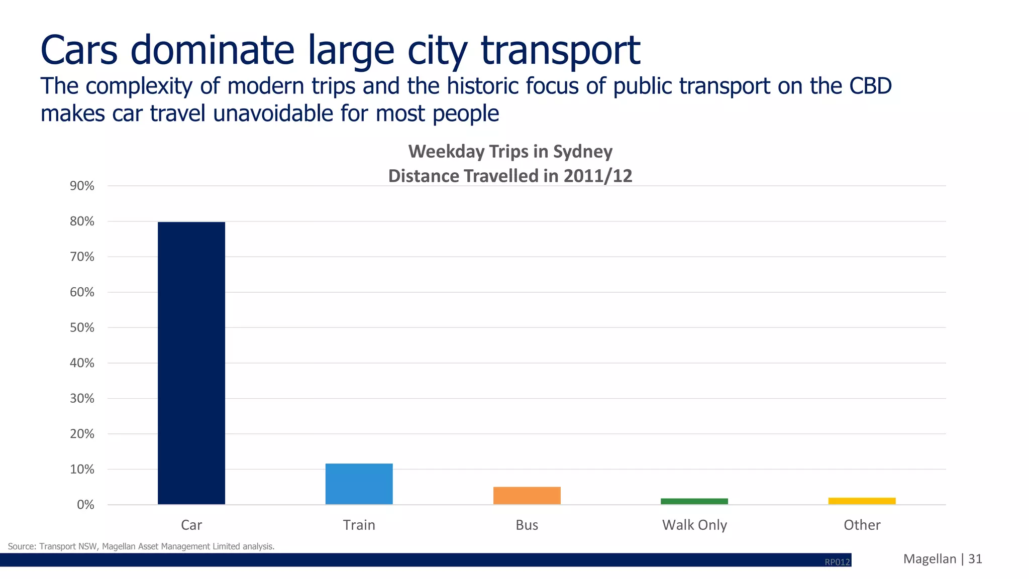 Magellan | 31
Cars dominate large city transport
The complexity of modern trips and the historic focus of public transport on the CBD
makes car travel unavoidable for most people
Source: Transport NSW, Magellan Asset Management Limited analysis.
0%
10%
20%
30%
40%
50%
60%
70%
80%
90%
Car Train Bus Walk Only Other
Weekday Trips in Sydney
Distance Travelled in 2011/12
RP012
 