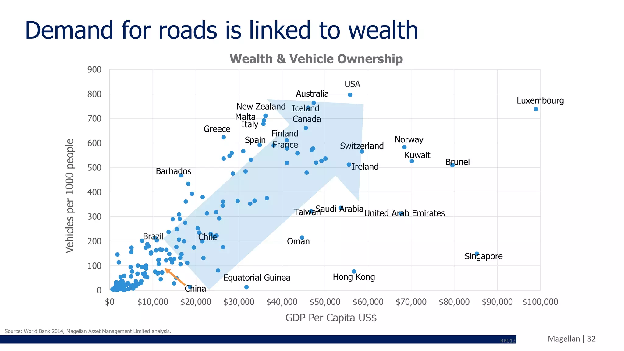 Magellan | 32
Demand for roads is linked to wealth
Source: World Bank 2014, Magellan Asset Management Limited analysis.
0
100
200
300
400
500
600
700
800
900
$0 $10,000 $20,000 $30,000 $40,000 $50,000 $60,000 $70,000 $80,000 $90,000 $100,000
Vehiclesper1000people
GDP Per Capita US$
Wealth & Vehicle Ownership
USA
Barbados
Australia
Kuwait
Norway
Brunei
United Arab Emirates
Hong Kong
Singapore
Luxembourg
Greece
New Zealand
Canada
Iceland
Switzerland
China
Equatorial Guinea
Finland
Oman
TaiwanSaudi Arabia
Italy
Malta
Ireland
Brazil Chile
Spain
France
RP012
 