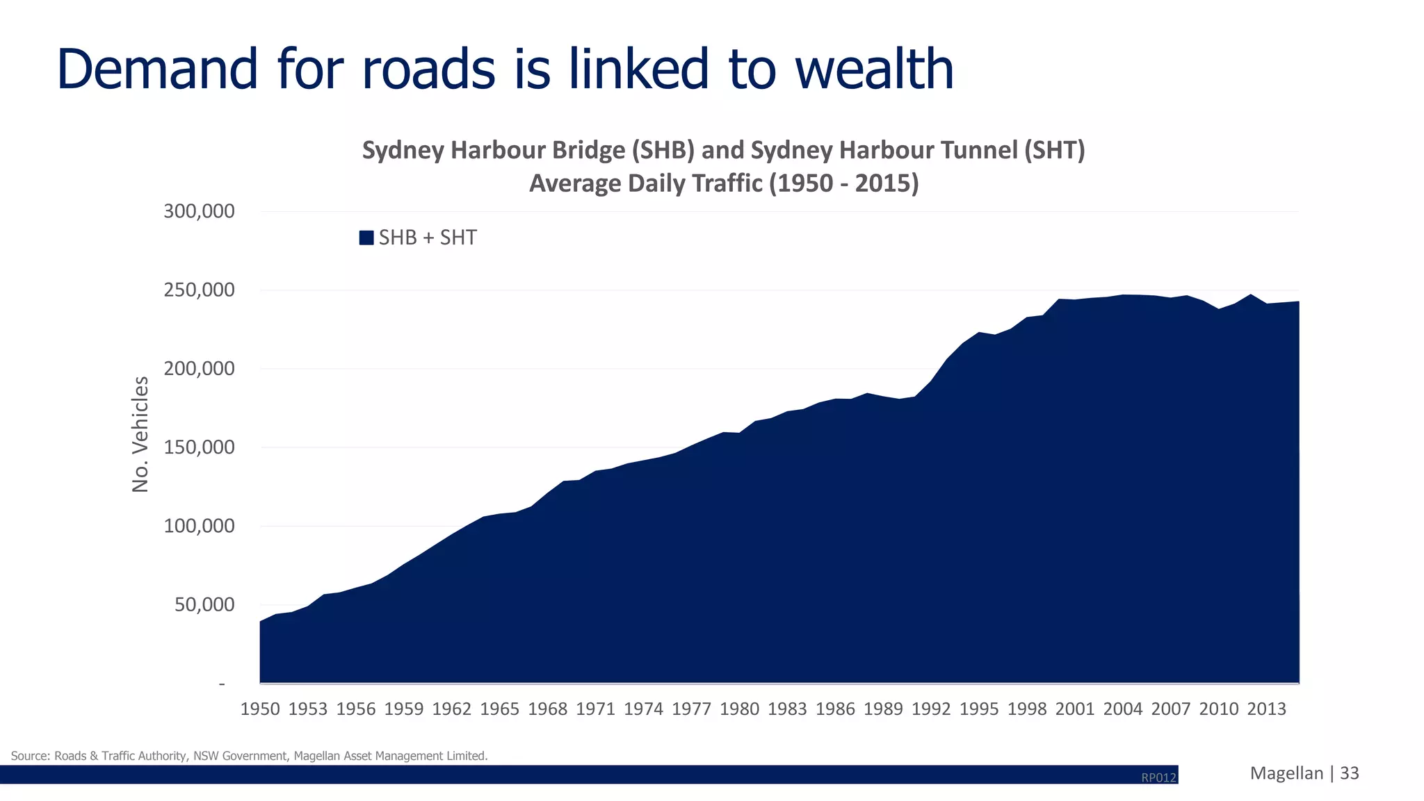 Magellan | 33
Demand for roads is linked to wealth
Source: Roads & Traffic Authority, NSW Government, Magellan Asset Management Limited.
-
50,000
100,000
150,000
200,000
250,000
300,000
1950 1953 1956 1959 1962 1965 1968 1971 1974 1977 1980 1983 1986 1989 1992 1995 1998 2001 2004 2007 2010 2013
No.Vehicles
SHB + SHT
Sydney Harbour Bridge (SHB) and Sydney Harbour Tunnel (SHT)
Average Daily Traffic (1950 - 2015)
RP012
 