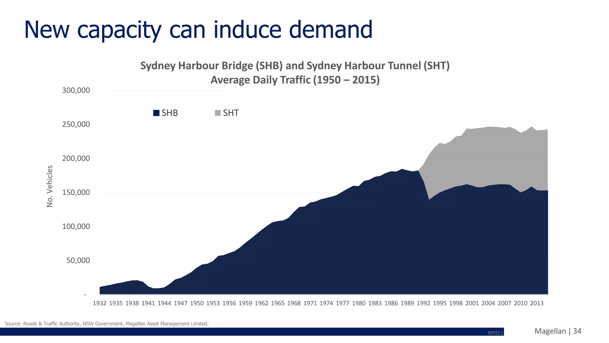 Magellan | 34
New capacity can induce demand
Source: Roads & Traffic Authority, NSW Government, Magellan Asset Management Limited.
-
50,000
100,000
150,000
200,000
250,000
300,000
1932 1935 1938 1941 1944 1947 1950 1953 1956 1959 1962 1965 1968 1971 1974 1977 1980 1983 1986 1989 1992 1995 1998 2001 2004 2007 2010 2013
No.Vehicles
SHB SHT
Sydney Harbour Bridge (SHB) and Sydney Harbour Tunnel (SHT)
Average Daily Traffic (1950 – 2015)
RP011
 