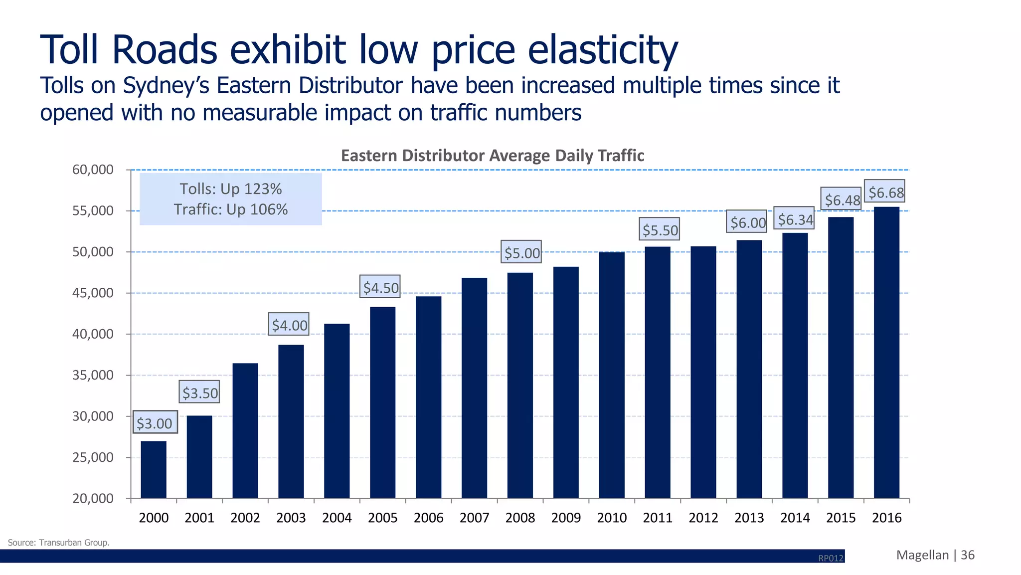 Magellan | 36
Toll Roads exhibit low price elasticity
Tolls on Sydney’s Eastern Distributor have been increased multiple times since it
opened with no measurable impact on traffic numbers
Source: Transurban Group.
RP012
20,000
25,000
30,000
35,000
40,000
45,000
50,000
55,000
60,000
2000 2001 2002 2003 2004 2005 2006 2007 2008 2009 2010 2011 2012 2013 2014 2015 2016
Eastern Distributor Average Daily Traffic
$3.00
$5.00
$4.50
$4.00
$3.50
$5.50 $6.00
$6.48
Tolls: Up 123%
Traffic: Up 106%
$6.34
$6.68
 