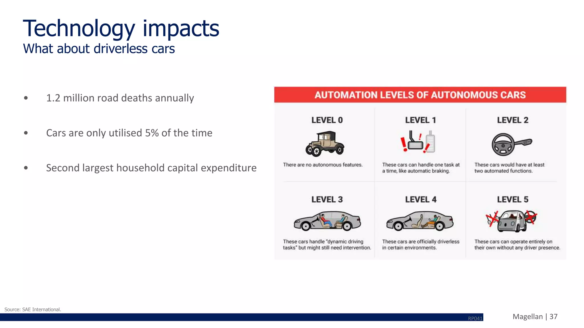 Magellan | 37
Technology impacts
• 1.2 million road deaths annually
• Cars are only utilised 5% of the time
• Second largest household capital expenditure
RP041
Source: SAE International.
What about driverless cars
 