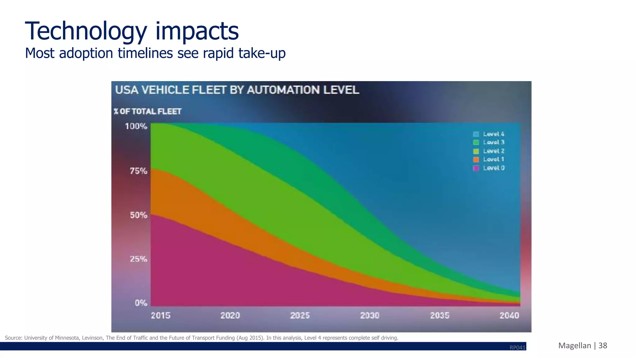 Magellan | 38
Technology impacts
Source: University of Minnesota, Levinson, The End of Traffic and the Future of Transport Funding (Aug 2015). In this analysis, Level 4 represents complete self driving.
RP041
Most adoption timelines see rapid take-up
 
