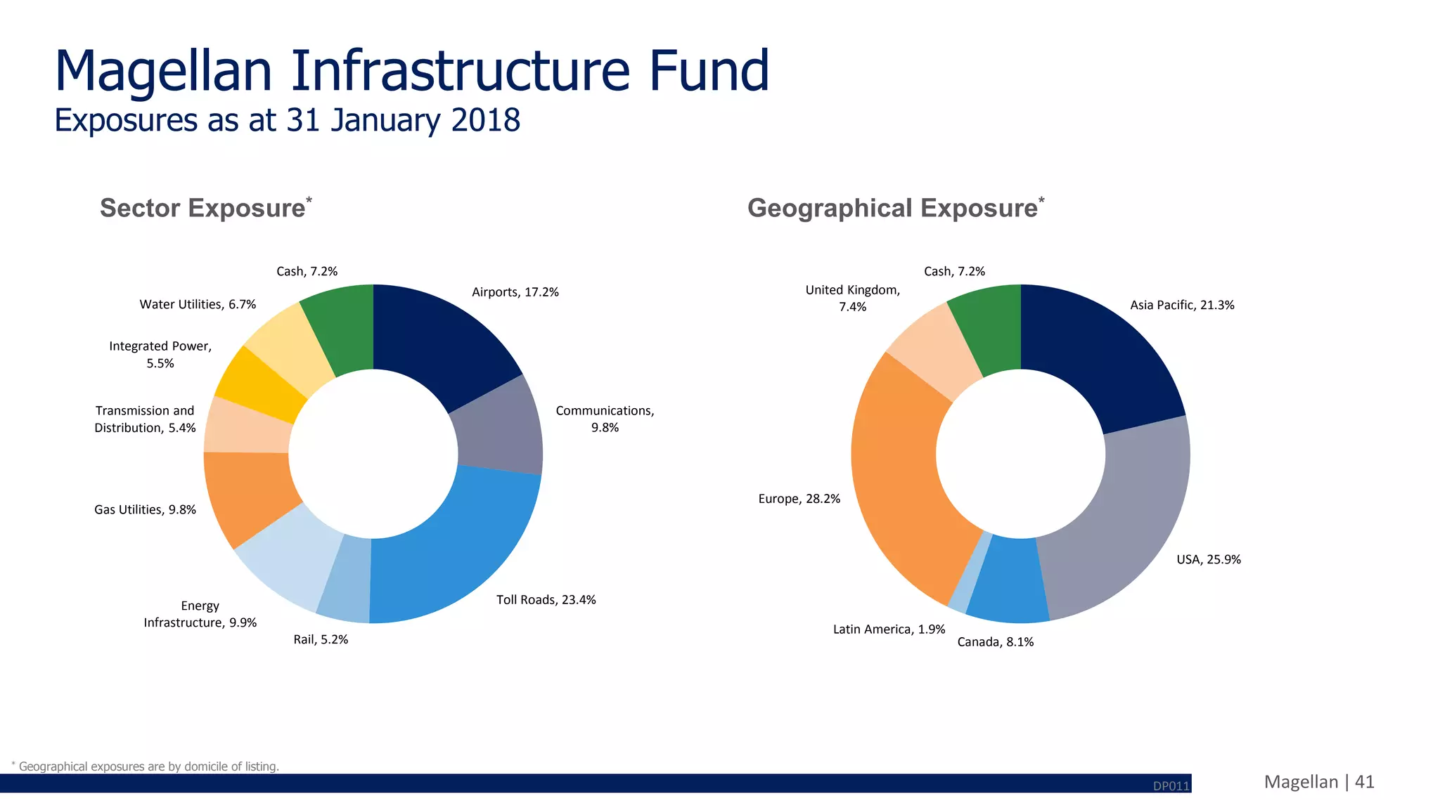 Magellan | 41
Magellan Infrastructure Fund
Exposures as at 31 January 2018
Geographical Exposure*
Asia Pacific, 21.3%
USA, 25.9%
Canada, 8.1%
Latin America, 1.9%
Europe, 28.2%
United Kingdom,
7.4%
Cash, 7.2%
Sector Exposure*
Airports, 17.2%
Communications,
9.8%
Toll Roads, 23.4%
Rail, 5.2%
Energy
Infrastructure, 9.9%
Gas Utilities, 9.8%
Transmission and
Distribution, 5.4%
Integrated Power,
5.5%
Water Utilities, 6.7%
Cash, 7.2%
* Geographical exposures are by domicile of listing.
DP011
 
