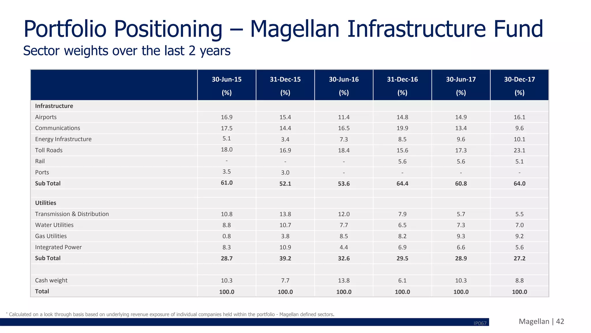 Magellan | 42
Portfolio Positioning – Magellan Infrastructure Fund
Sector weights over the last 2 years
* Calculated on a look through basis based on underlying revenue exposure of individual companies held within the portfolio - Magellan defined sectors.
30-Jun-15
(%)
31-Dec-15
(%)
30-Jun-16
(%)
31-Dec-16
(%)
30-Jun-17
(%)
30-Dec-17
(%)
Infrastructure
Airports 16.9 15.4 11.4 14.8 14.9 16.1
Communications 17.5 14.4 16.5 19.9 13.4 9.6
Energy Infrastructure 5.1 3.4 7.3 8.5 9.6 10.1
Toll Roads 18.0 16.9 18.4 15.6 17.3 23.1
Rail - - - 5.6 5.6 5.1
Ports 3.5 3.0 - - - -
Sub Total 61.0 52.1 53.6 64.4 60.8 64.0
Utilities
Transmission & Distribution 10.8 13.8 12.0 7.9 5.7 5.5
Water Utilities 8.8 10.7 7.7 6.5 7.3 7.0
Gas Utilities 0.8 3.8 8.5 8.2 9.3 9.2
Integrated Power 8.3 10.9 4.4 6.9 6.6 5.6
Sub Total 28.7 39.2 32.6 29.5 28.9 27.2
Cash weight 10.3 7.7 13.8 6.1 10.3 8.8
Total 100.0 100.0 100.0 100.0 100.0 100.0
IP067
 