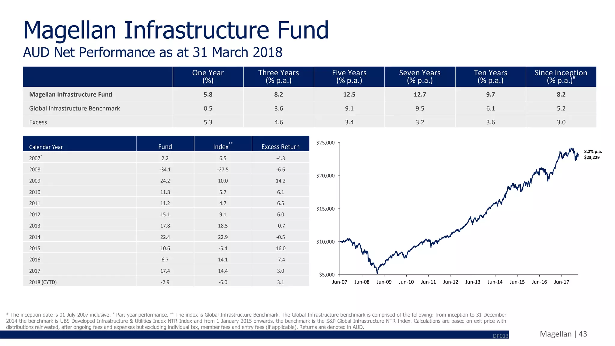 Magellan | 43
AUD Net Performance as at 31 March 2018
One Year
(%)
Three Years
(% p.a.)
Five Years
(% p.a.)
Seven Years
(% p.a.)
Ten Years
(% p.a.)
Since Inception
(% p.a.)
#
Magellan Infrastructure Fund 5.8 8.2 12.5 12.7 9.7 8.2
Global Infrastructure Benchmark 0.5 3.6 9.1 9.5 6.1 5.2
Excess 5.3 4.6 3.4 3.2 3.6 3.0
Calendar Year Fund Index**
Excess Return
2007*
2.2 6.5 -4.3
2008 -34.1 -27.5 -6.6
2009 24.2 10.0 14.2
2010 11.8 5.7 6.1
2011 11.2 4.7 6.5
2012 15.1 9.1 6.0
2013 17.8 18.5 -0.7
2014 22.4 22.9 -0.5
2015 10.6 -5.4 16.0
2016 6.7 14.1 -7.4
2017 17.4 14.4 3.0
2018 (CYTD) -2.9 -6.0 3.1
$5,000
$10,000
$15,000
$20,000
$25,000
Jun-07 Jun-08 Jun-09 Jun-10 Jun-11 Jun-12 Jun-13 Jun-14 Jun-15 Jun-16 Jun-17
8.2% p.a.
$23,229
Magellan Infrastructure Fund
# The inception date is 01 July 2007 inclusive. * Part year performance. ** The index is Global Infrastructure Benchmark. The Global Infrastructure benchmark is comprised of the following: from inception to 31 December
2014 the benchmark is UBS Developed Infrastructure & Utilities Index NTR Index and from 1 January 2015 onwards, the benchmark is the S&P Global Infrastructure NTR Index. Calculations are based on exit price with
distributions reinvested, after ongoing fees and expenses but excluding individual tax, member fees and entry fees (if applicable). Returns are denoted in AUD.
DP013
 