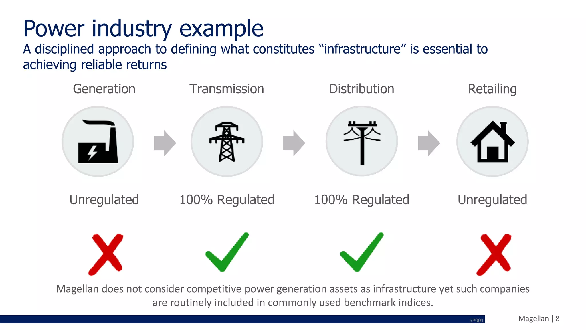 Magellan | 8
Power industry example
A disciplined approach to defining what constitutes “infrastructure” is essential to
achieving reliable returns
Generation
Unregulated
Retailing
Unregulated
Transmission
100% Regulated
Distribution
100% Regulated
Magellan does not consider competitive power generation assets as infrastructure yet such companies
are routinely included in commonly used benchmark indices.
SP001
 