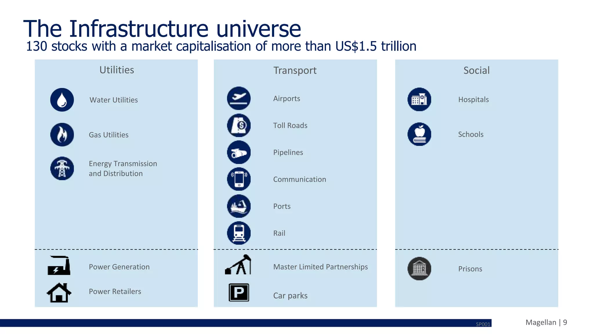 Magellan | 9
The Infrastructure universe
130 stocks with a market capitalisation of more than US$1.5 trillion
Transport SocialUtilities
Water Utilities
Gas Utilities
Energy Transmission
and Distribution
Airports
Toll Roads
Ports
Rail
Pipelines
Communication
Hospitals
Schools
PrisonsPower Generation Master Limited Partnerships
Car parksPower Retailers
SP001
 