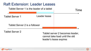 26© 2018 All rights reserved.
Raft Extension: Leader Leases
TimeTablet Server 1 is the leader of a tablet
Leader lease
Tablet server 2 becomes leader,
cannot take load until the old
leader’s lease expires
Tablet Server 2 is a follower
Tablet Server 1
Tablet Server 2
 