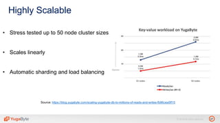 27© 2018 All rights reserved.
Highly Scalable
Source: https://blog.yugabyte.com/scaling-yugabyte-db-to-millions-of-reads-and-writes-fb86cea5ff15
• Stress tested up to 50 node cluster sizes
• Scales linearly
• Automatic sharding and load balancing
 