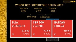 WORST DAY FOR THE S&P 500 IN 2017
2400 24652335
2.6% away
(Put Alert) Index Value (Call Alert)
2.6% away
 