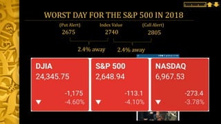 WORST DAY FOR THE S&P 500 IN 2018
2740 28052675
2.4% away
(Put Alert) Index Value (Call Alert)
2.4% away
 