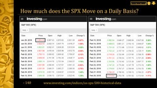 How much does the SPX Move on a Daily Basis?
www.investing.com/indices/us-spx-500-historical-data- 140
 