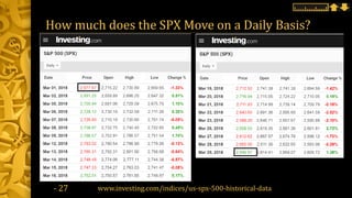 How much does the SPX Move on a Daily Basis?
www.investing.com/indices/us-spx-500-historical-data- 27
 