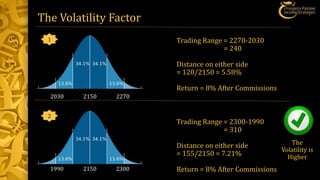 The Volatility Factor
Trading Range = 2270-2030
= 240
Distance on either side
= 120/2150 = 5.58%
Return = 8% After Commissions
2030 2150 2270
1990 2150 2300
Trading Range = 2300-1990
= 310
Distance on either side
= 155/2150 = 7.21%
Return = 8% After Commissions
1
2
The
Volatility is
Higher
 