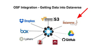 OSF Integration - Getting Data into Dataverse
 