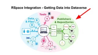RSpace Integration - Getting Data into Dataverse
 