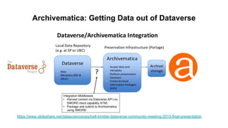 Archivematica: Getting Data out of Dataverse
https://www.slideshare.net/datascienceiqss/bell-trimble-dataverse-community-meeting-2015-final-presentation
 