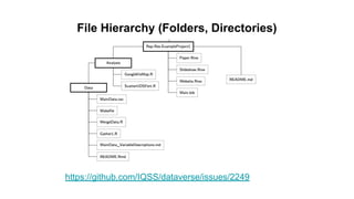 File Hierarchy (Folders, Directories)
https://github.com/IQSS/dataverse/issues/2249
 