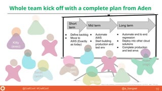 @a_bangser@CraftConf / #CraftConf
Short
term
Mid term Long term
Whole team kick off with a complete plan from Aden
10
Jim
(pm)
Me (qa)
Aden
(mgr)
https://cdn.pixabay.com/photo/2016/03/24/16/24/projector-1277071_960_720.jpg
Sarah
(arch)
Kitty
(exec)
● Automate end to end
regression
● Deploy into other cloud
solutions
● Complete production
and test envs
● Automate
AWS
● Start building
production and
test env
● Define backlog
● Move to
AWS (Exactly
as today)
 