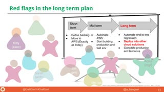 @a_bangser@CraftConf / #CraftConf
Short
term
Mid term Long term
Red flags in the long term plan
13
Jim
(pm)
Me (qa)
Aden
(mgr)
https://cdn.pixabay.com/photo/2016/03/24/16/24/projector-1277071_960_720.jpg
Sarah
(arch)
Kitty
(exec)
● Automate end to end
regression
● Deploy into other
cloud solutions
● Complete production
and test envs
● Automate
AWS
● Start building
production and
test env
● Define backlog
● Move to
AWS (Exactly
as today)
 