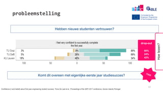 probleemstelling
★ ★ ★
★ ★ ★
★ ★ ★
Komt dit overeen met eigenlijke eerste jaar studiesucces?
drop-out
60%
24%
42%
Hebben nieuwe studenten vertrouwen?
Hoelezen?
12
Confidence in and beliefs about first-year engineering student success, Tinne De Laet et al., Proceedings of the SEFI 2017 conference, Azores Islands Portugal
 