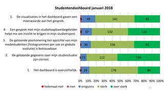 27
0
0
1
1
1
4
2
1
4
4
29
21
36
37
49
176
112
156
132
141
80
155
93
116
92
0% 10% 20% 30% 40% 50% 60% 70% 80% 90% 100%
1. Het dashboard is overzichtelijk.
2. De getoonde gegevens over mijn studiesituatie
zijn correct.
3. De getoonde positionering ten opzichte van mijn
medestudenten (histogrammen per vak en globale
evolutie) is betrouwbaar.
4. Een gesprek met mijn studieloopbaanbegeleider
helpt me om inzicht te krijgen in mijn studietraject.
5. De visualisaties in het dashboard gaven een
meerwaarde aan het gesprek.
Studentendashboard januari 2018
helemaal niet niet enigszins sterk zeer sterk
 